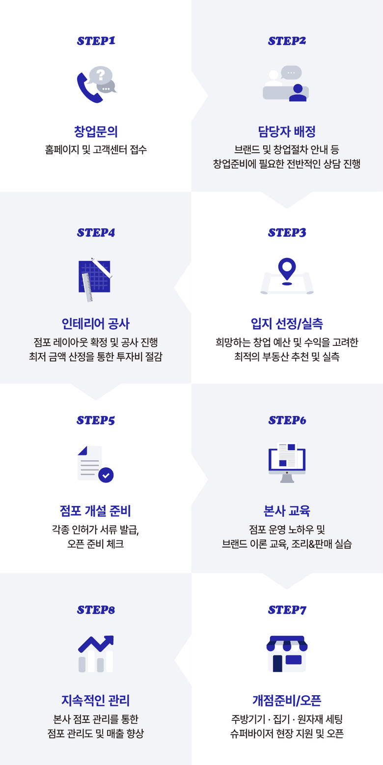 창업절차