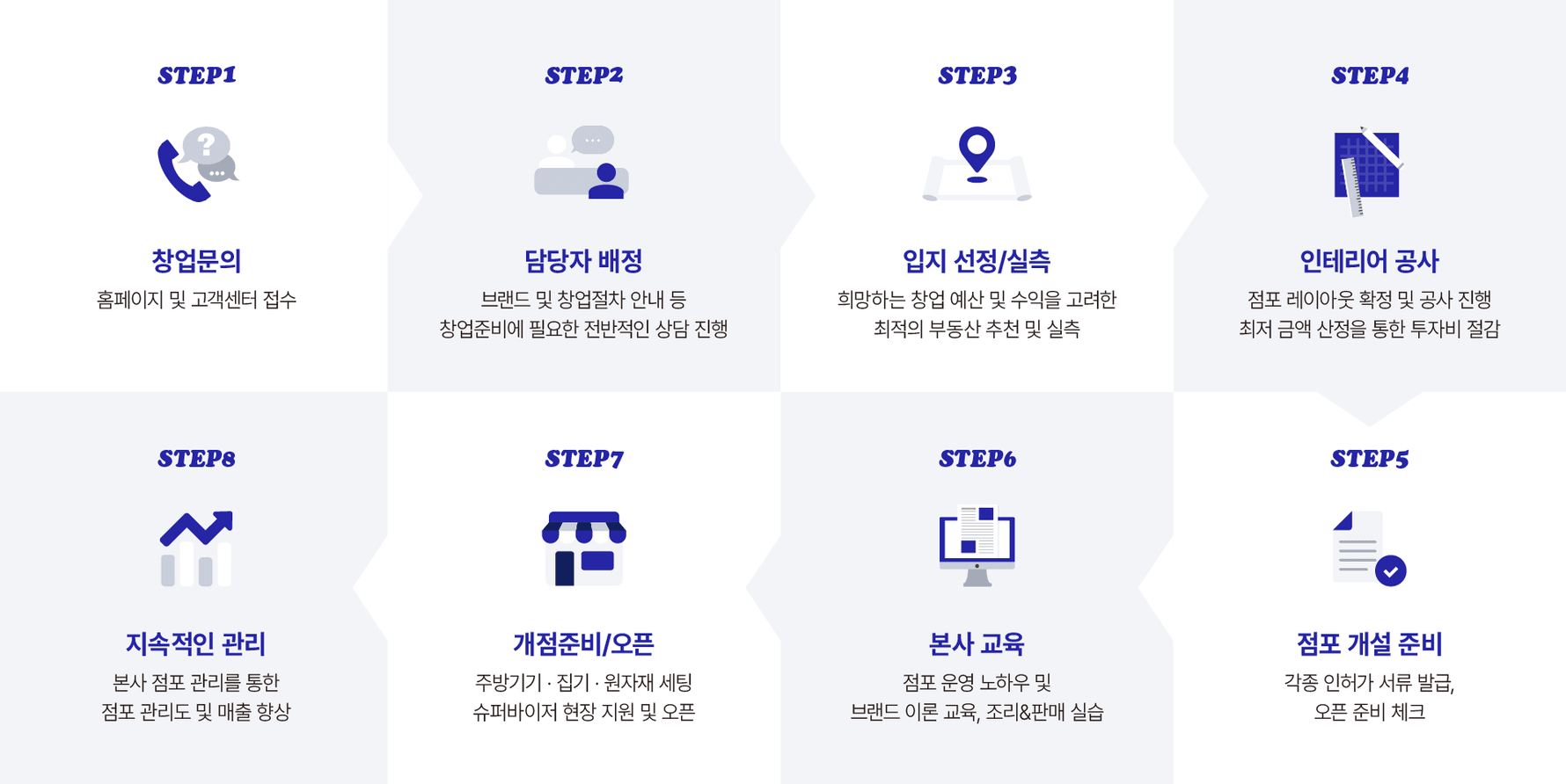창업절차